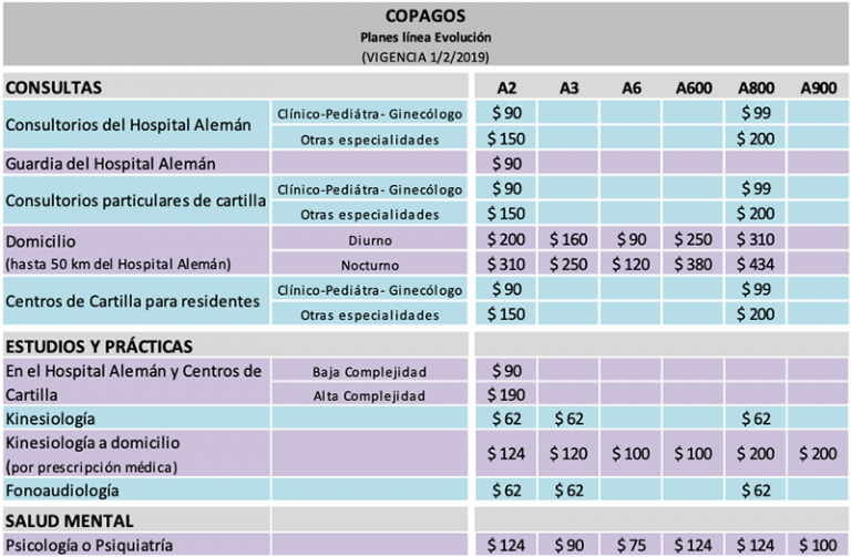 Actualización de Copagos Hospital Alemán